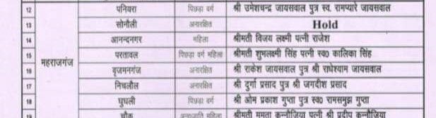 BJP ने महराजगंज जिले के 7 नगर पंचायतो में अध्यक्ष पद के प्रत्याशियों की लिस्ट किया जारी, जाने किसको कहां से मिला टिकट