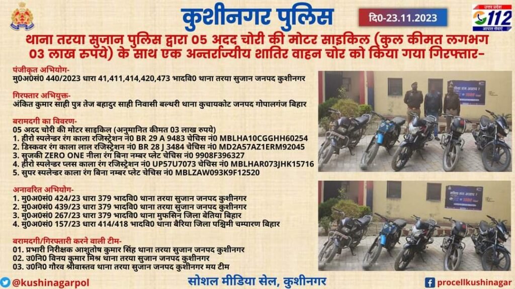 Kushinagar- पुलिस ने अंतर प्रांतीय वाहन चोर को किया गिरफ्तार, चोरी की 5 मोटरसाइकिल बरामद